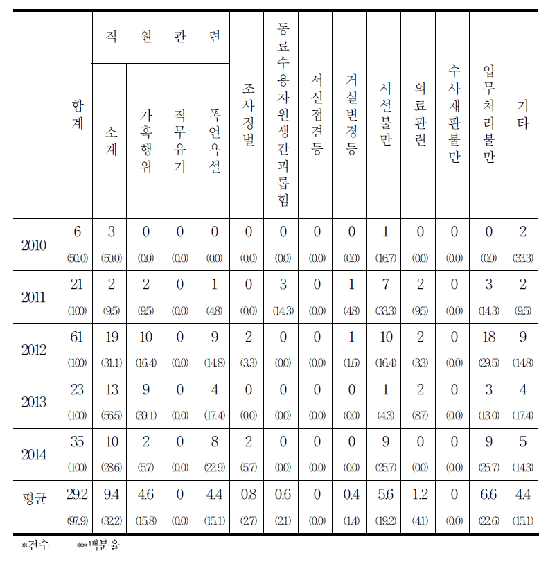 소년보호 분야 접수 사건 내용 현황