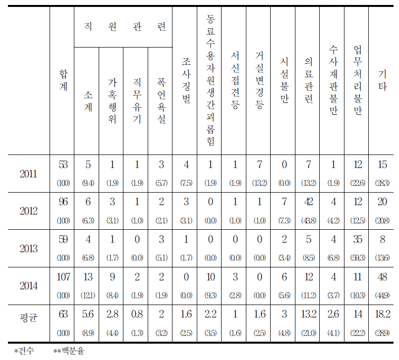 치료감호 분야 접수 사건 내용 현황