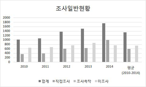 조사 일반 현황