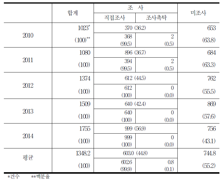 조사 일반 현황