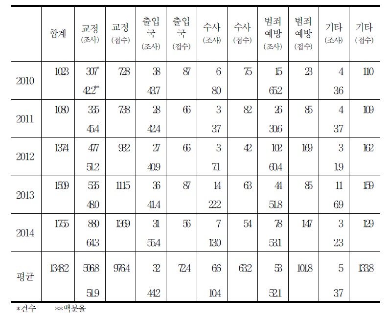 조사사건의 분야별 분포 현황