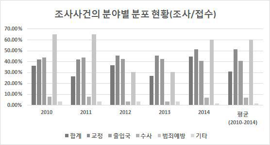 조사사건의 분야별 분포 현황