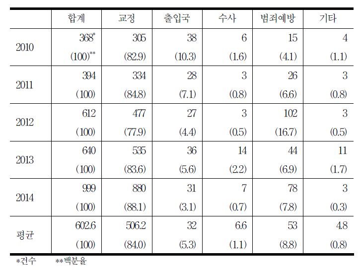 직접조사사건의 분야별 분포 현황