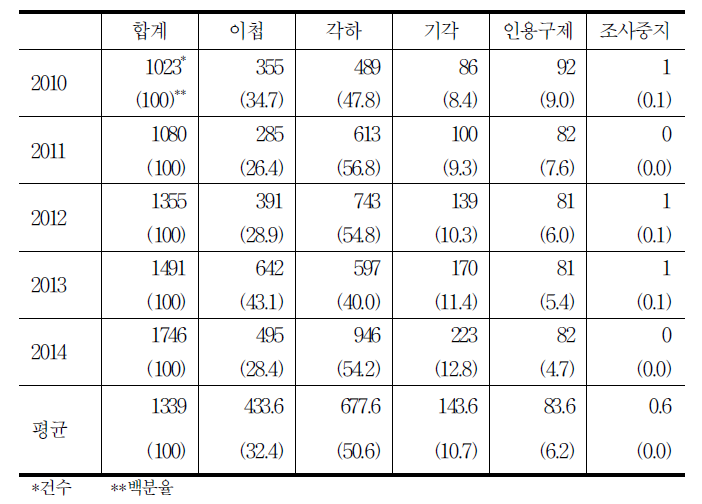 처리현황