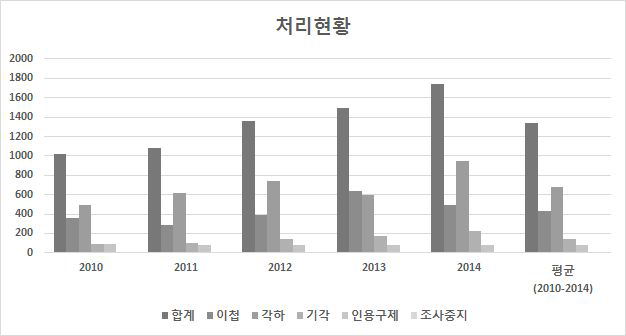 처리현황