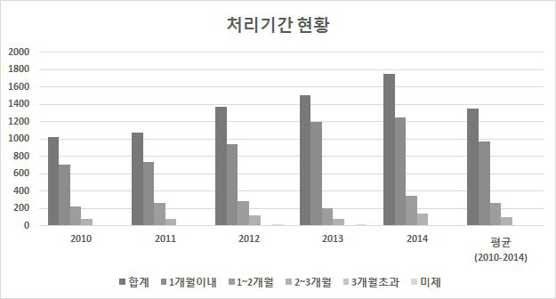 처리기간 현황