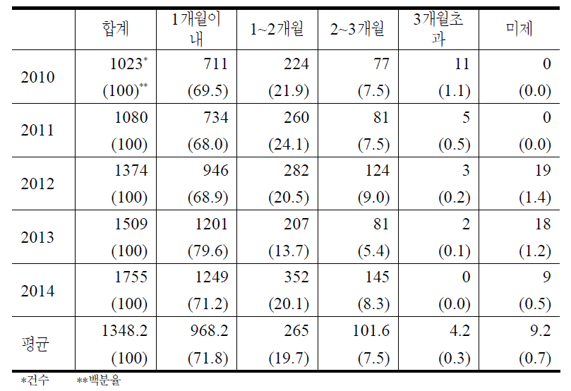 처리기간 현황