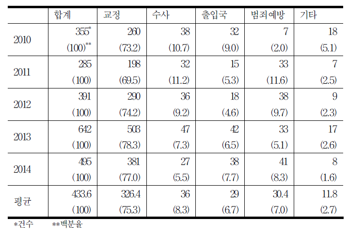 분야별 이첩 현황