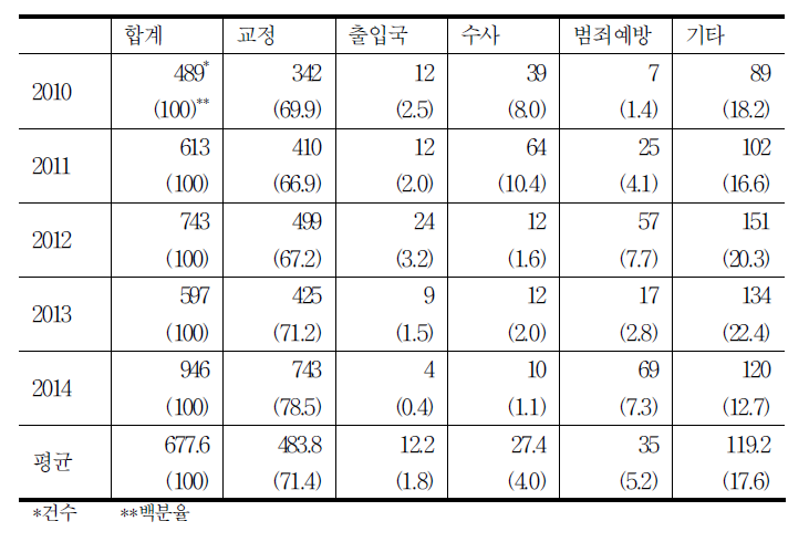 분야별 각하 현황