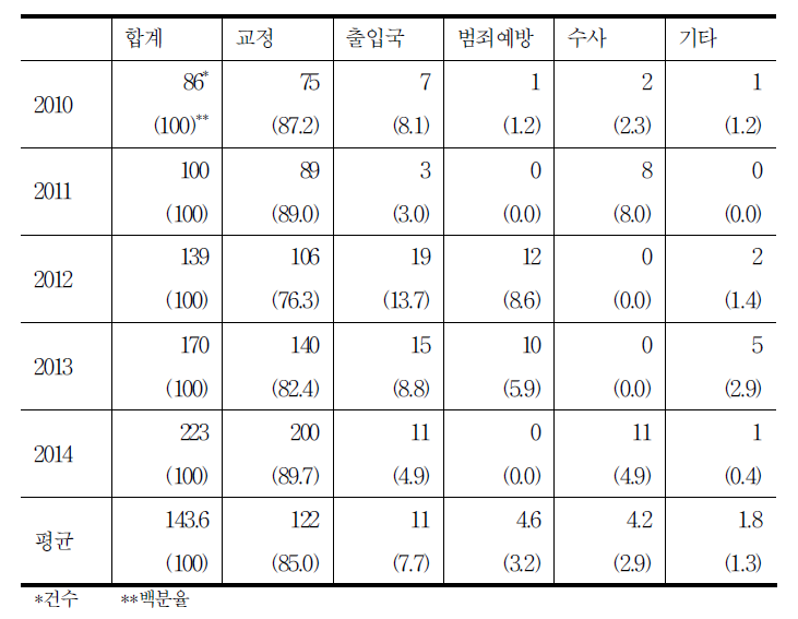 분야별 기각 현황