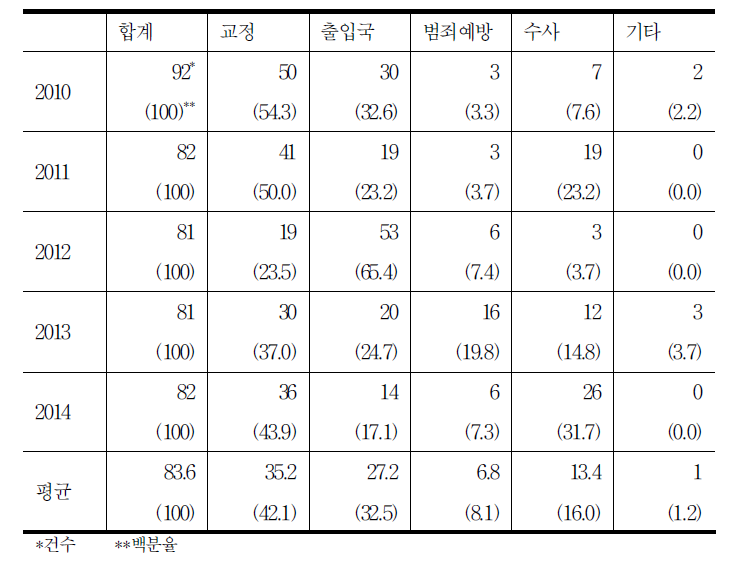 분야별 인용/구제 현황