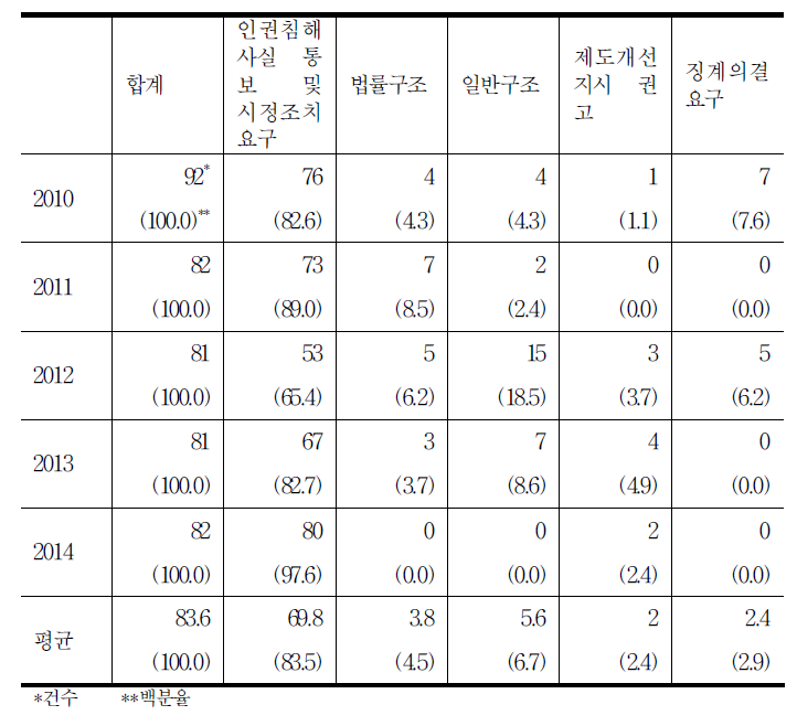 인용/구제사건 처리유형