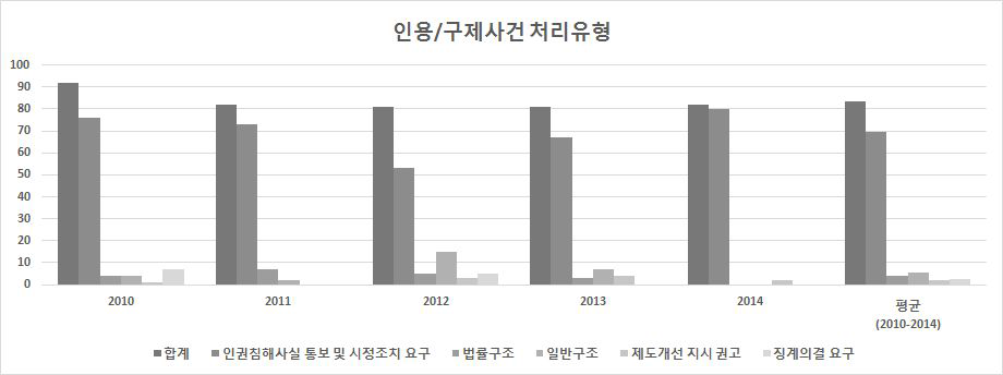 인용/구제사건 처리유형