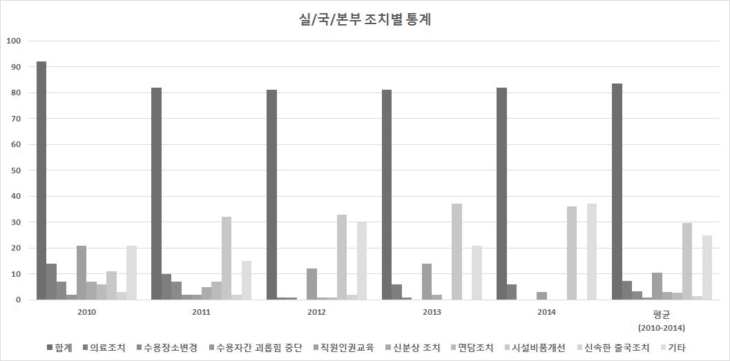 실/국/본부 조치