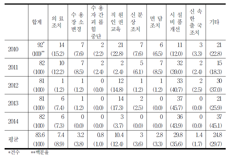 실/국/본부 조치