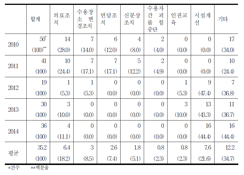 교정 분야 인용/구제사건 현황