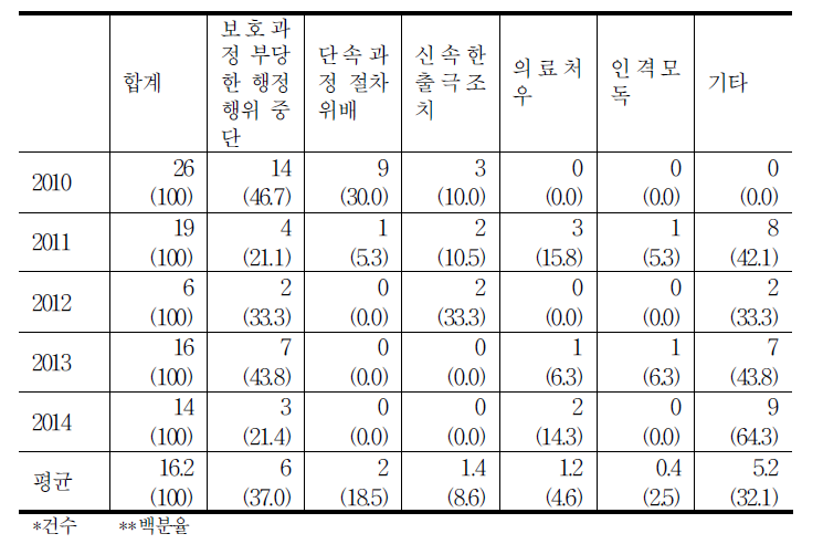 출입국 분야 인용/구제사건 현황