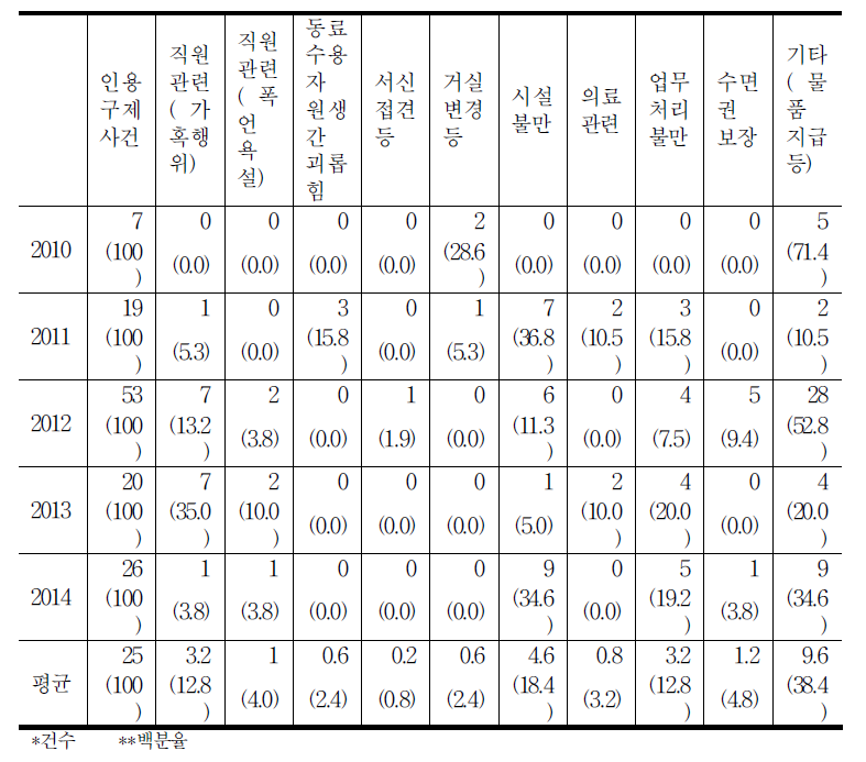 범죄예방 분야 인용/구제사건 현황