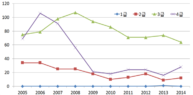 등급별 가스사고 발생현황 (2005~2014년)