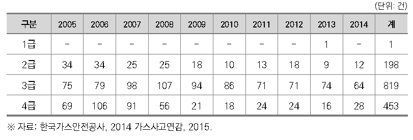 등급별 가스사고 발생현황 (2005~2014년)