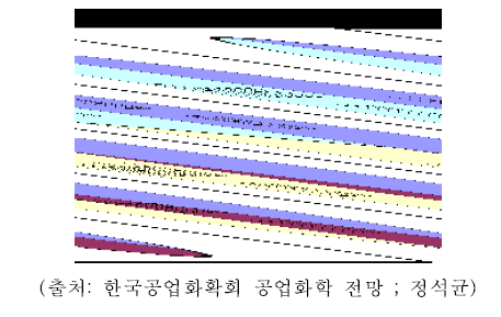 세계분석기기 시장의 분류 - 2005년 240억$