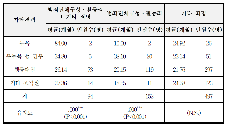 폭력조직 내에서의 지위와 죄명별 평균 형기