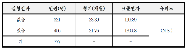 실형전과 유무별 평균 형기