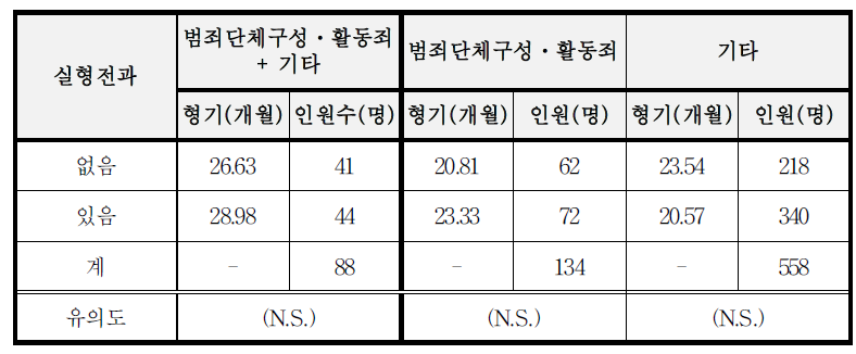 실형전과 유무에 따른 죄명별 1심 선고형