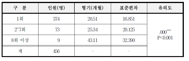 실형전과 횟수별 평균 형기