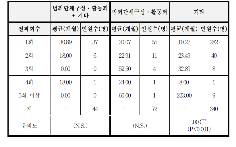 실형전과 횟수와 죄명별 평균 형기