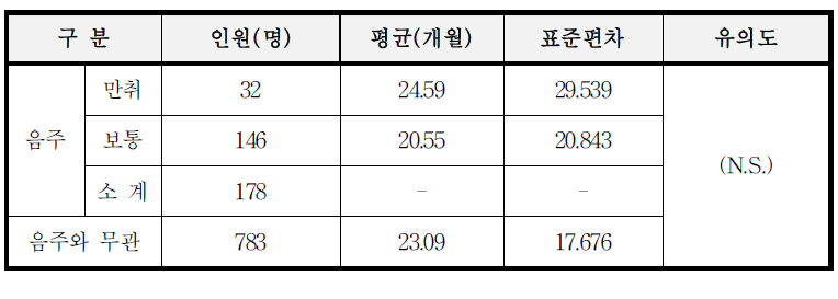 음주여부와 1심 평균 형기