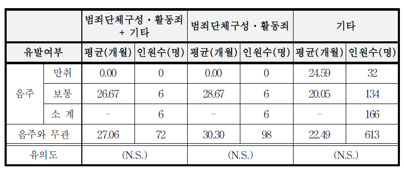 음주여부와 죄명별 1심 평균 형기