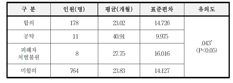 합의ㆍ공탁관계와 제1심 평균 형기