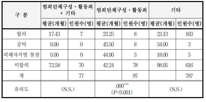 합의ㆍ공탁관계와 제1심 평균 형기