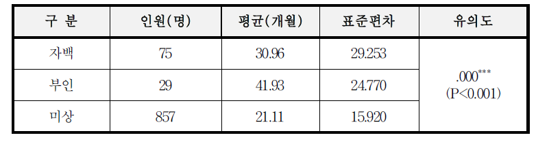 자백 여부와 제1심 평균 형기