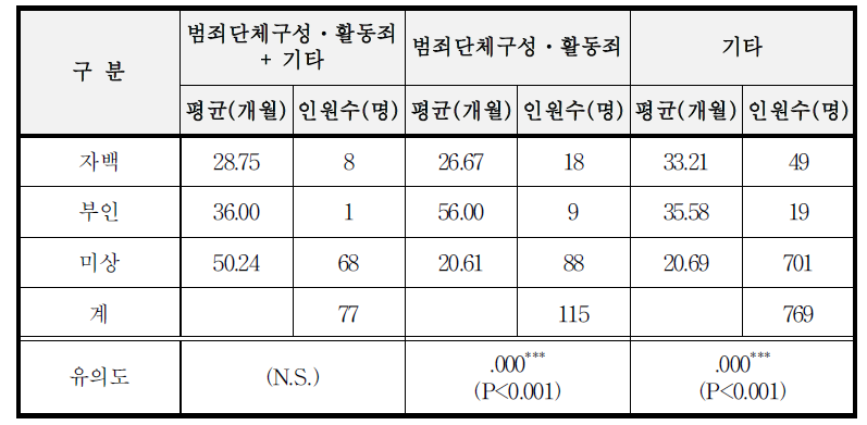 자백 여부와 죄명별 제1심 형기