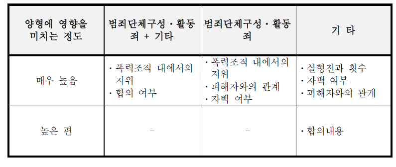 조직폭력사범에 대한 양형의 결정요인