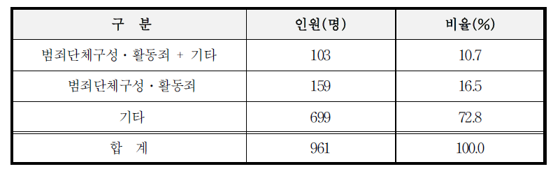 피고인들에게 적용된 죄명