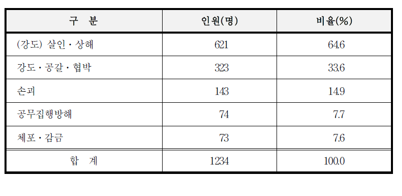 피고인들이 저지른 범죄