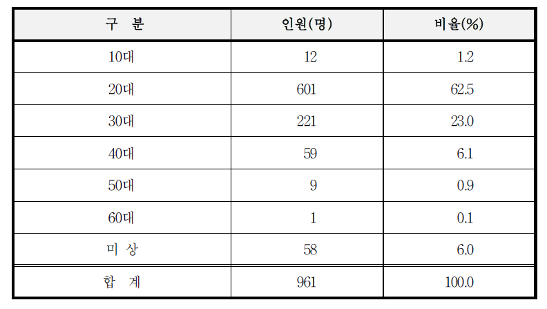 연령대 분포