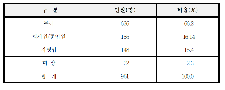 범행 당시 직업