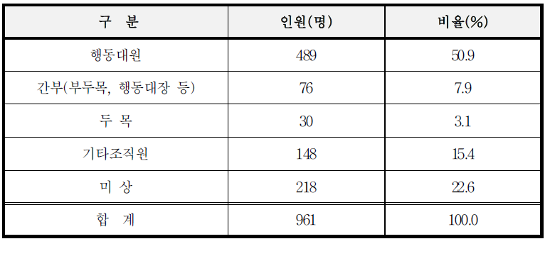 폭력조직 내 지위