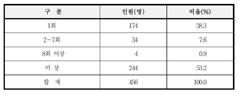 실형전과 횟수