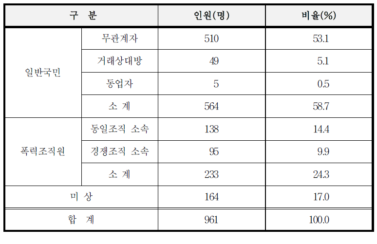 피해자와의 관계