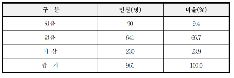 피해자 유발 여부