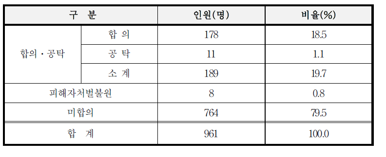 합의ㆍ공탁 관계