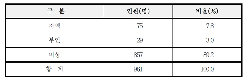 자백 여부