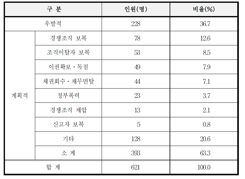 (강도)살인․상해의 동기