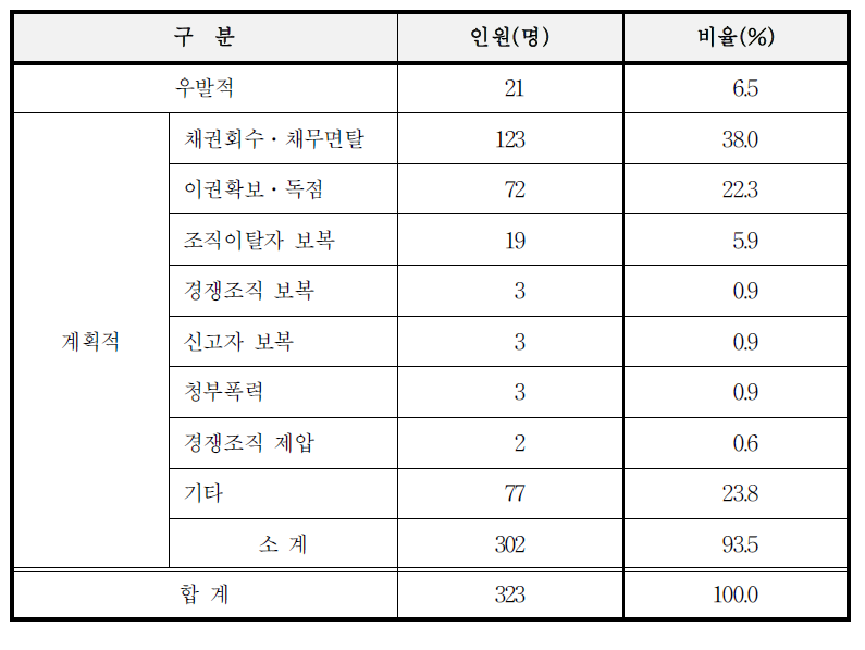 강도ㆍ공갈ㆍ협박의 동기