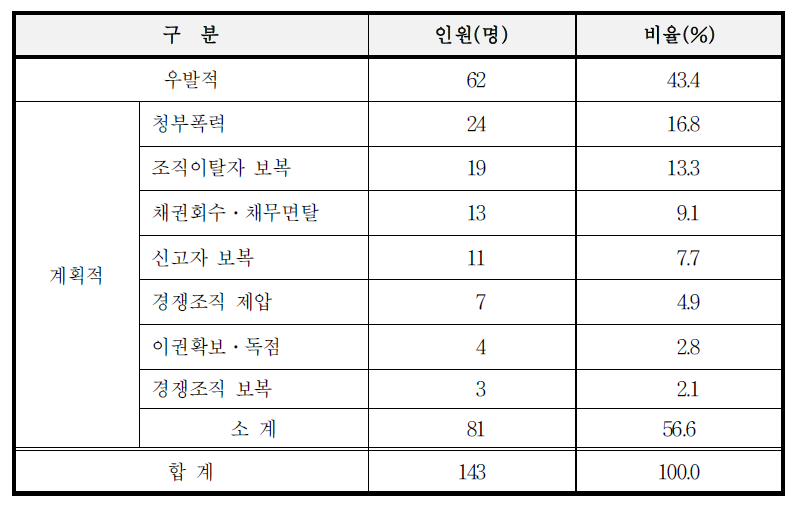 손괴의 동기